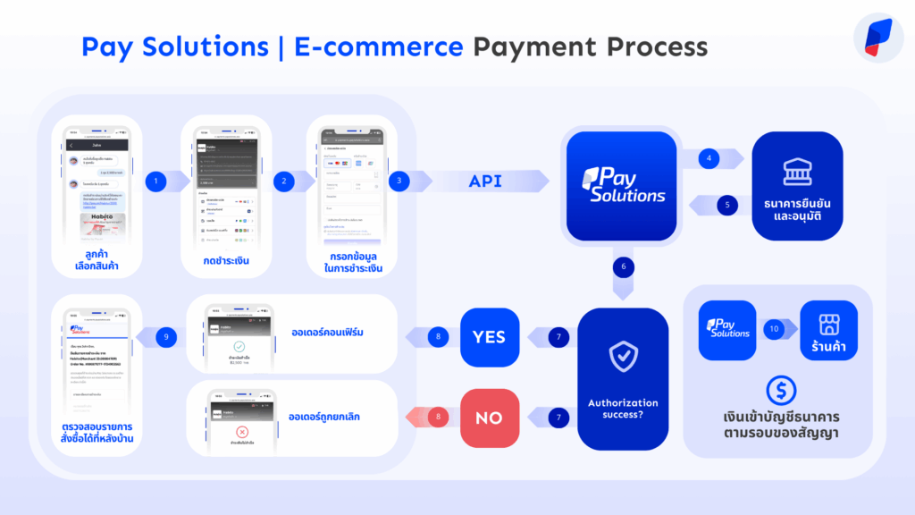 Pay Solutions | E-commerce Payment Process