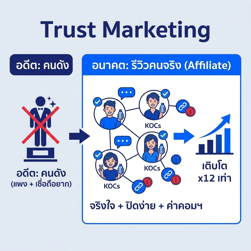 Trust Marketing